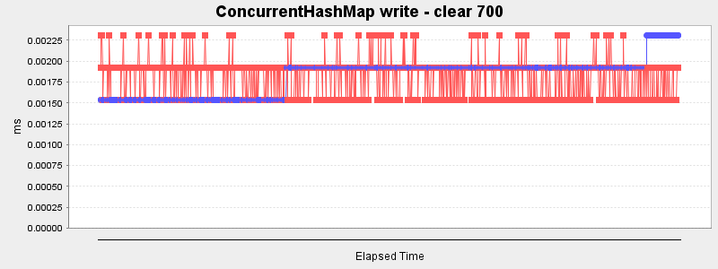 ConcurrentHashMap write - clear 700